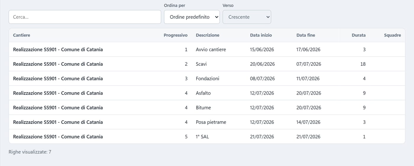 Il cronoprogramma di un cantiere: avvio, scavi, fondazioni, asfalto e primo SAL con date di inizio, fine e durata