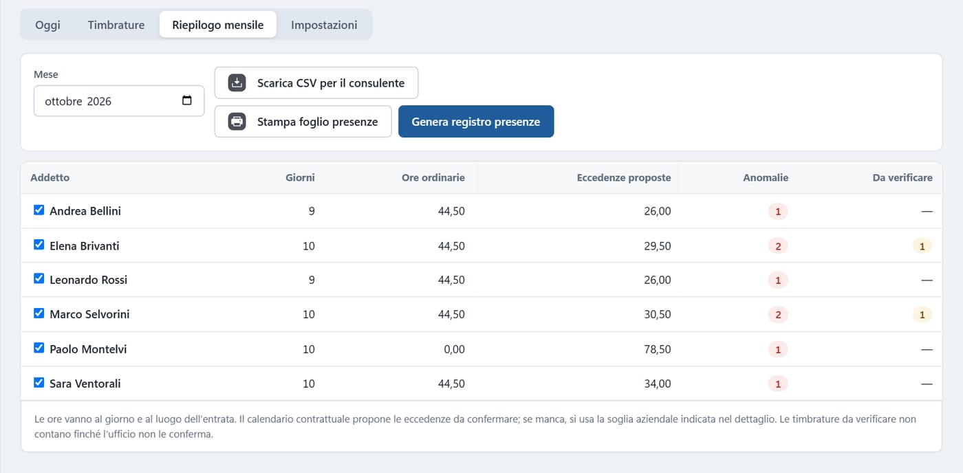 Riepilogo mensile: ore ordinarie, eccedenze proposte, anomalie e timbrature da verificare per ogni addetto, con CSV, stampa e registro
